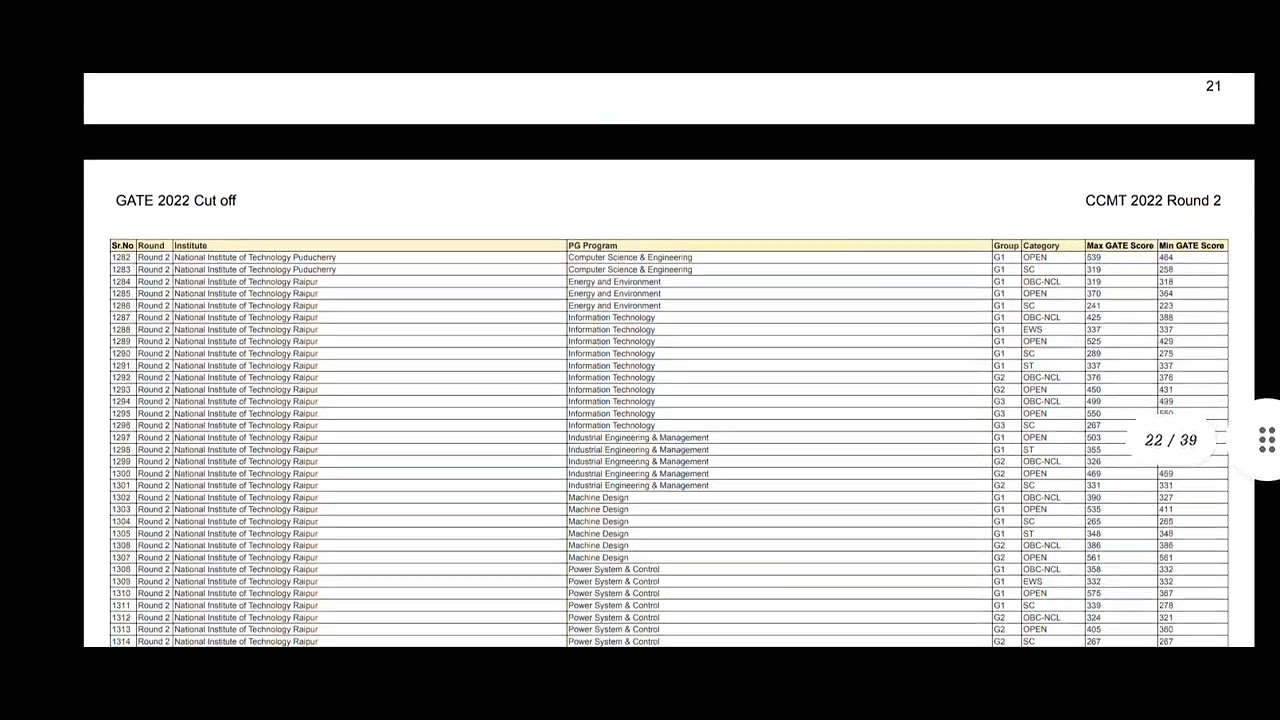 GATE 2022 CUTOFF ROUND-2