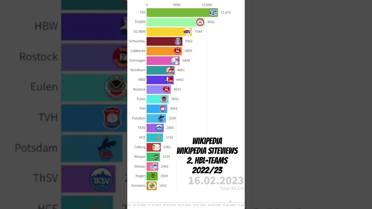 Exciting Handball 2. Bundesliga 2022/23 Wikipedia Stats (GER): Bar-Graph Battle! 