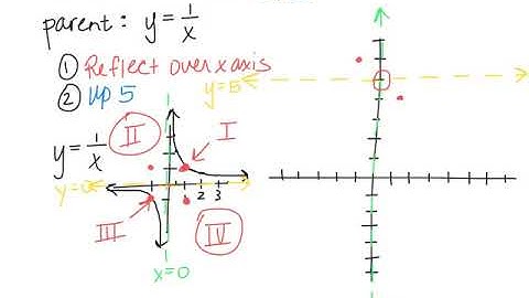 Graphing the Reciprocal Function with Transformations