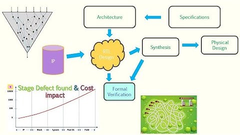 Formal Verification part1
