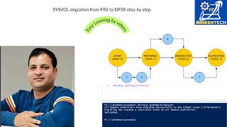 SYSVOL migration from FRS to DFSR step by step