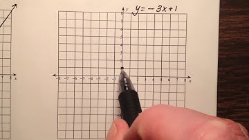 Graphing a Line in Slope Intercept Form (Example)