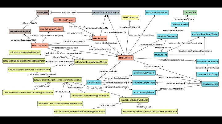An Ontology for the Materials Design Domain