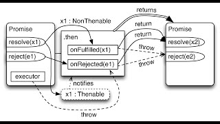 Master JavaScript Promises
