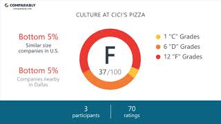 Working At Cicis Pizza - May 2018