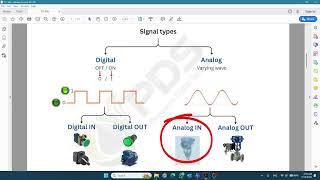 Digital & Analog signals - How a PLC talks to sensors and devices ?