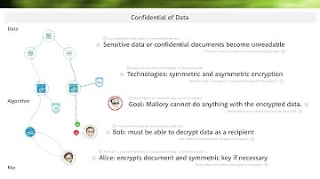 1.4.1 Confidential of data - encryption simply explained