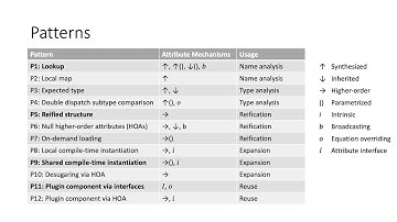 Principles and Patterns of JastAdd-Style Reference Attribute Grammars