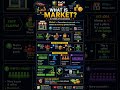 WHAT is Market???... #finance #investing #economy