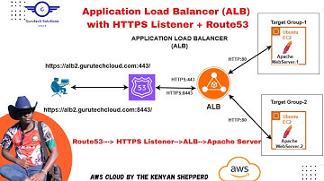 How to Set Up an Application Load Balancer (ALB) with HTTPS Listener & Route 53 – Full Tutorial!