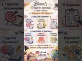 🌸 ब्लूम का मूल्यांकन उपागम (Short Note)#bed #antt #educational #education #balmanovigyan