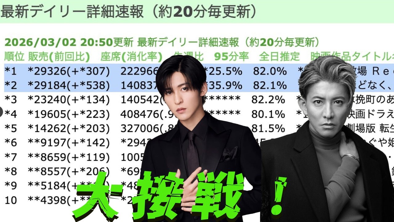 目黒蓮VS木村拓哉がデイリー興収で大接戦！『教場レクイエム』週2から週4追撃で歴史的逆転なるか？スノ担の応援が奇跡を呼ぶ感動のバトルを今夜一緒に追いかけよう