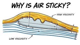 Fluid Properties Explained: Density, Viscosity & More (Fluid Mechanics for Beginners)