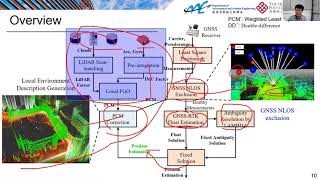 3D LiDAR Aided GNSS Real-time Kinematic Positioning
