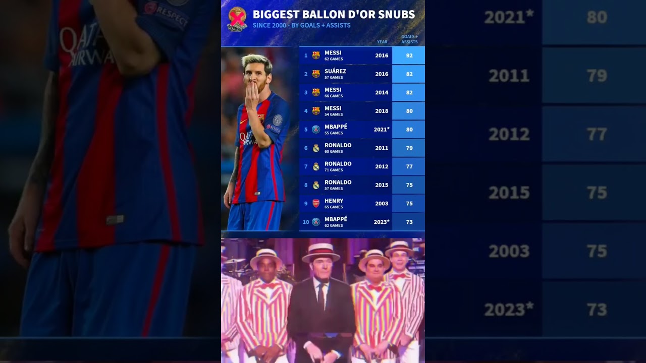 BIGGEST BALLON D'OR SNUBS SINCE 2000 - BY GOALS + ASSISTS