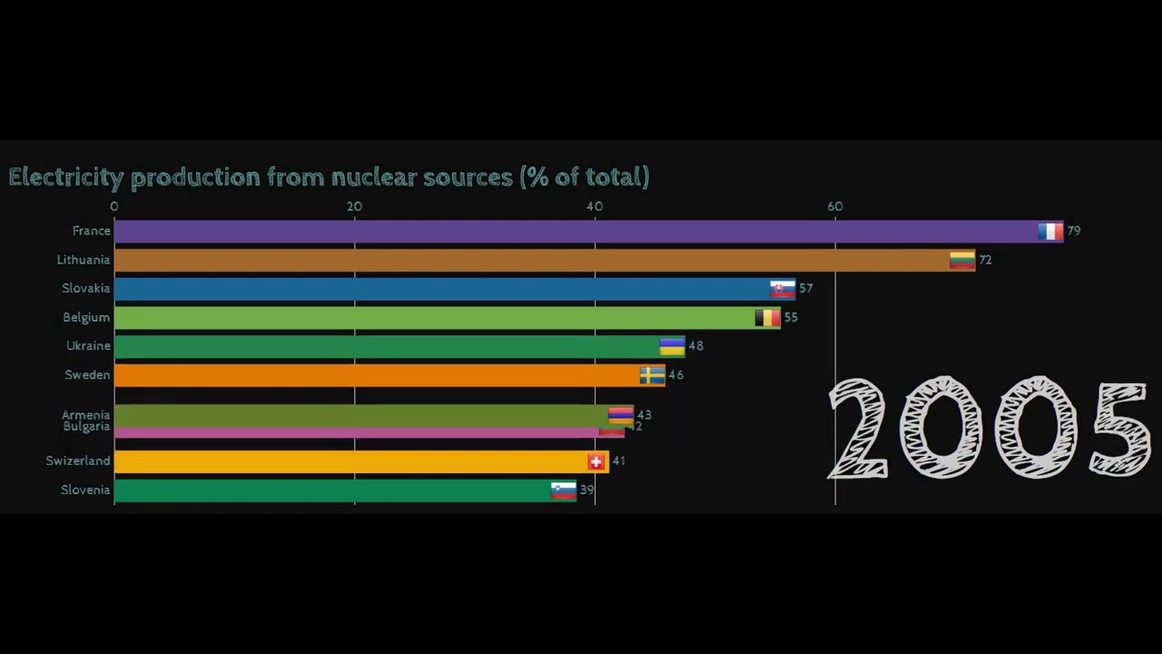 Top 10 countries Nuclear power history - YouTube