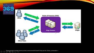 Microsoft Azure Tutorial for Beginners | Application Delivery Service | 369 ProIT