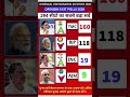 बंगाल में खेला होबे या कमल खिलेगा? देखिए 2026 चुनाव का महा-सर्वे! 🗳️ #westbengalelection2026 #shorts