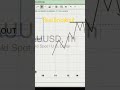 break out part 1 #trading #breakout #viral #shorts || trend Veda abhi