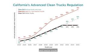 California's advanced clean trucks regulation