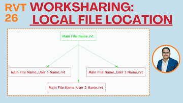 Revit Worksharing: Lokale bestandslocatie