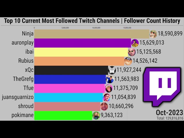 Top Channels - Twitch