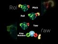 3-Axis Motion in Action: Roll, Pitch, Yaw of the ABENICS Spherical Gear #shorts