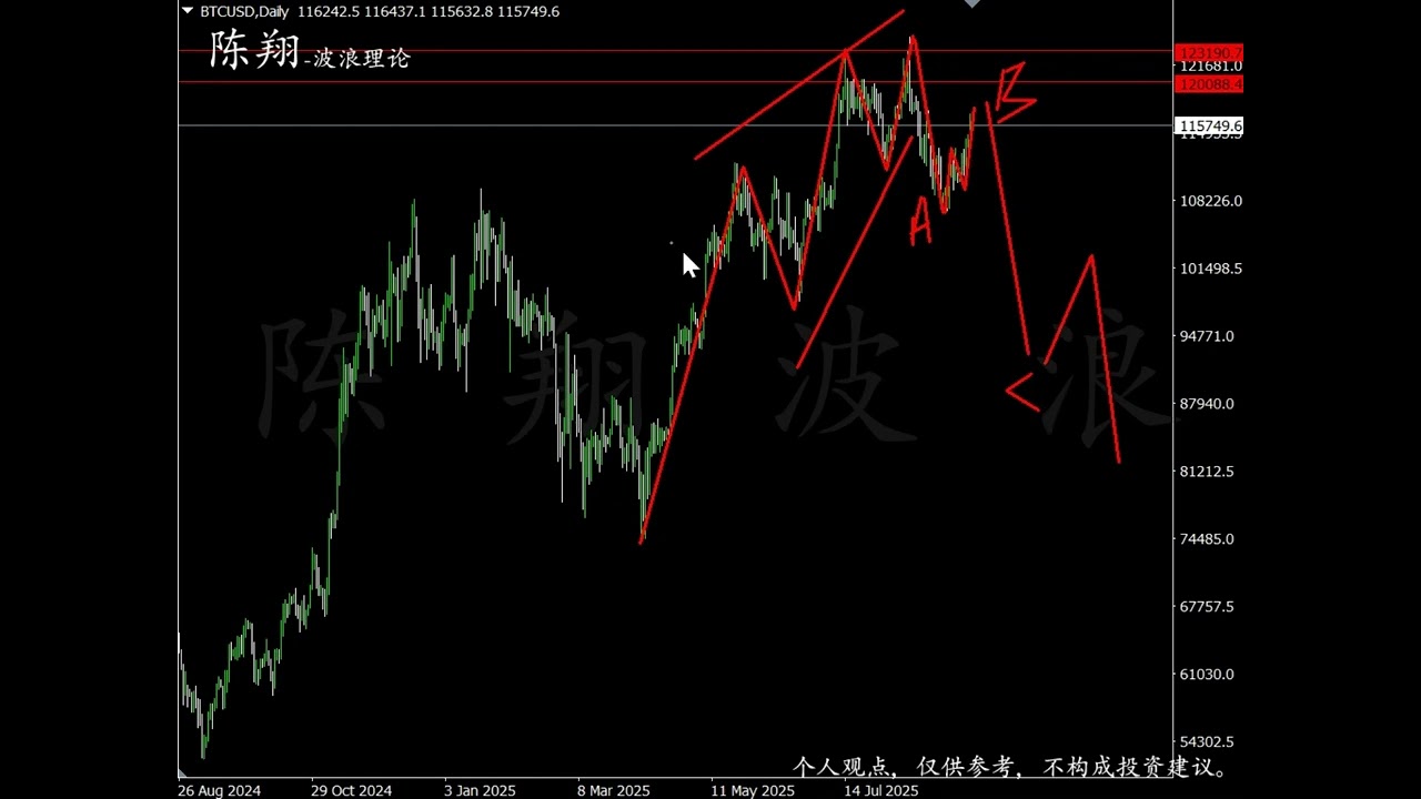 2025.9.14黄金+白银+BTC+ETH波浪走势推演-陈翔波浪理论