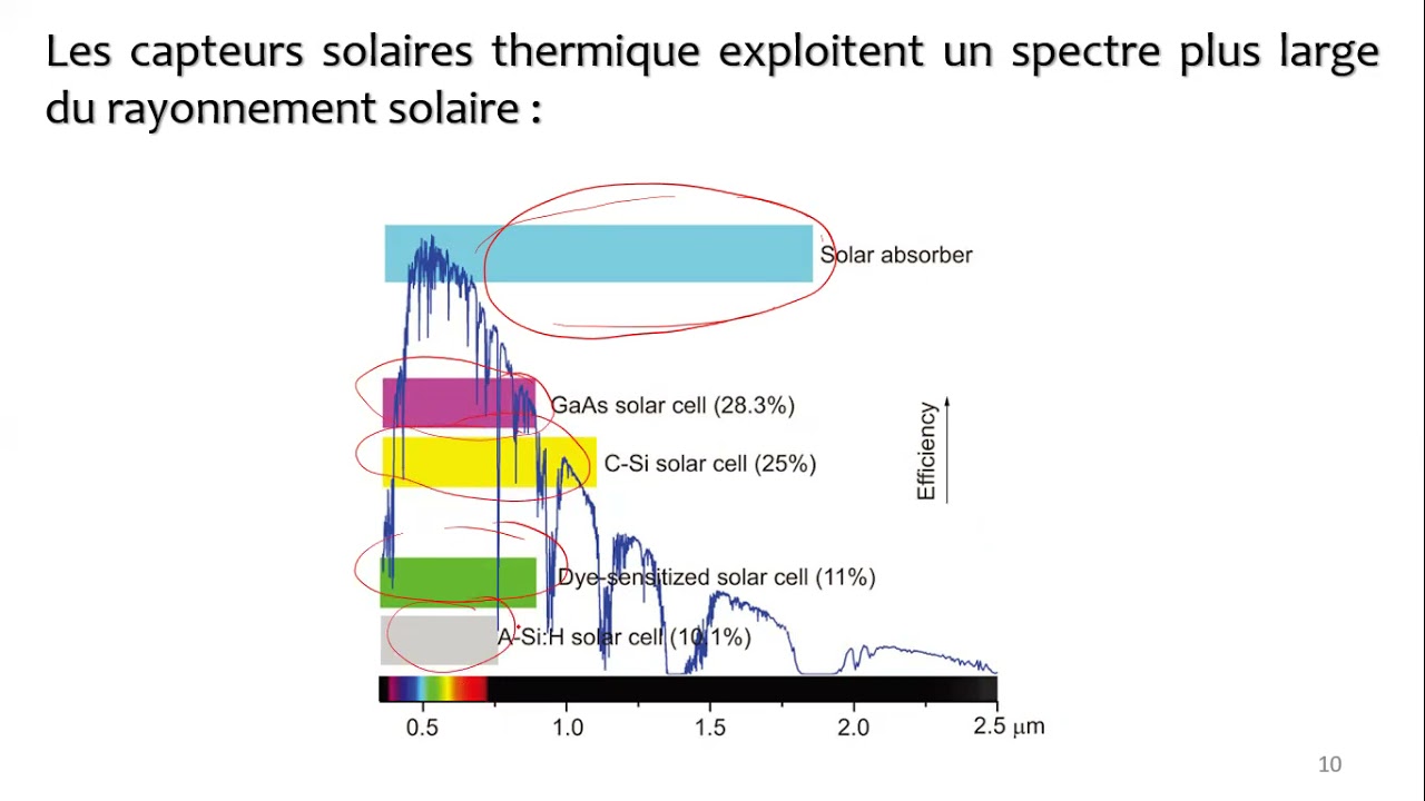 S1 formation : CONCEPTION ET DIMENSIONNEMENT DES INSTALLATIONS PHOTOVOLTAIQUES EN SITE ISOLÉ