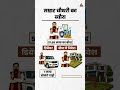 ADR Report: योगी से 7 गुना ज्यादा अमीर हैं CM सम्राट | Richest CMs of India | Yogi Adityanath