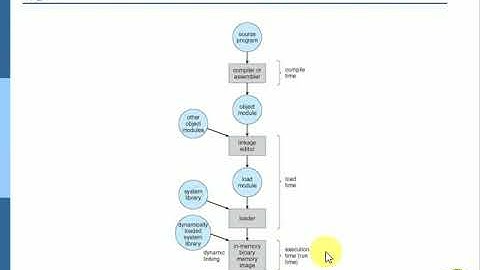 Address binding in Operating System