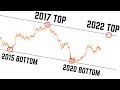 THIS is Where Bitcoin Will Top in 2022... | The Ultimate Price Hack to Bitcoin