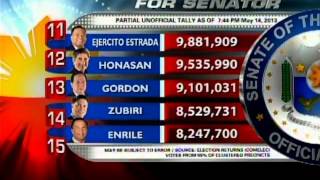 24Oras: Partial unofficial tally as of 7:44 p.m. (May 14, 2013)