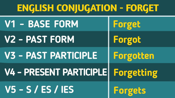 Forget Past And Past Participle Form V1 V2 V3 V4 V5 Form of Forget
