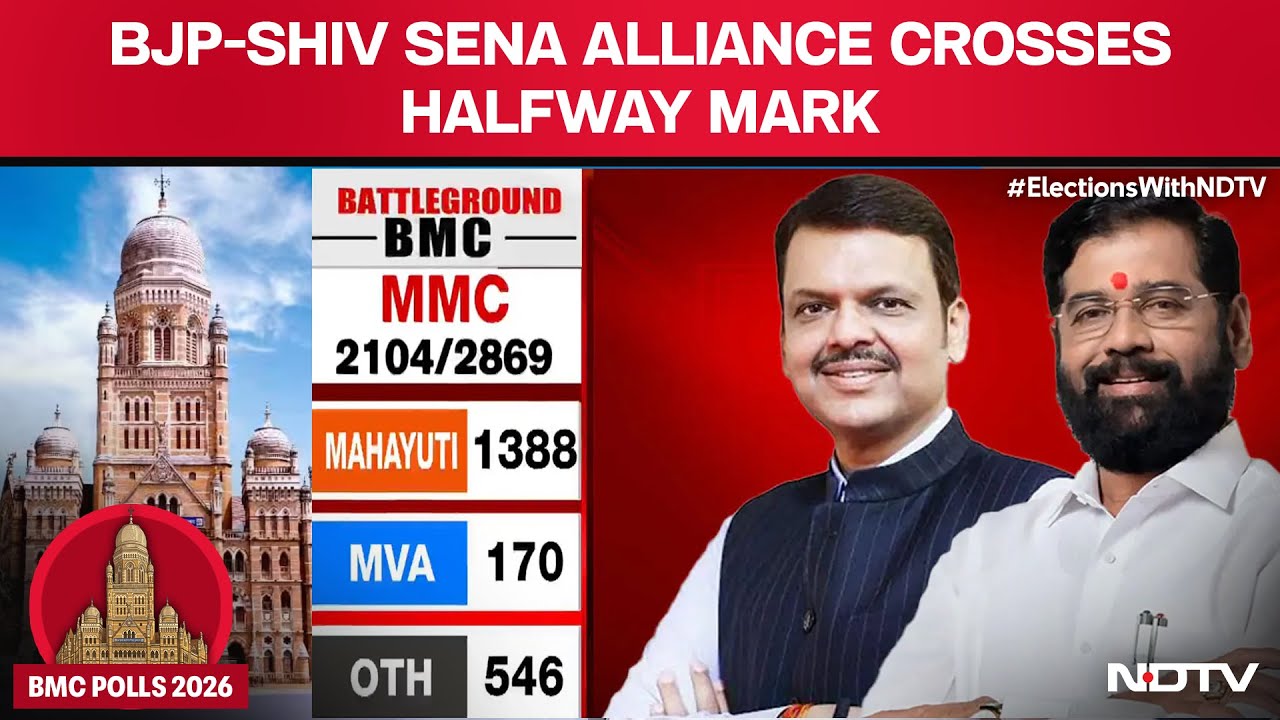 BMC Results | BJP-Shiv Sena Alliance Crosses Halfway Mark; BJP Mayor Likely In BMC?