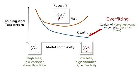 Validation (and Cross-validation)