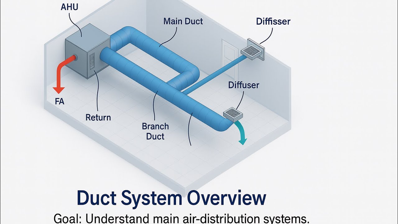 HVAC Duct Design & Installation | SMACNA, ASHRAE, SBC | Formulas & Testing Guide(updated)