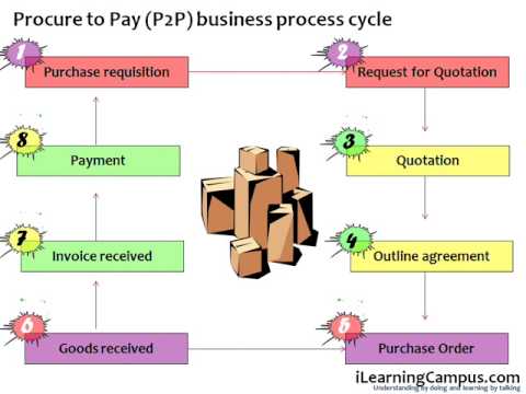 Oracle Procure To Pay Process Flow Chart