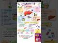 What is Hepatitis? Pharmacotherapeutics | D.Pharma 2nd Year #dpharma #pharmacyindia