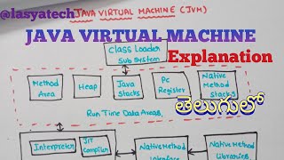 What is java virtual machine in java in Telugu//Java virtual machine/@lasyatech