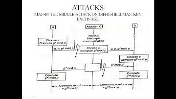 DISCRETE LOGARITHM, DIFFIE-HELLMAN KEY EXCHANGE, ATTACKS,ELGAMAL ENCRYPTION