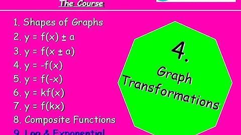 4.9 Graph Transformations 9. Logs and Exponentials - Higher Maths Lessons - @MrThomasMaths SQA