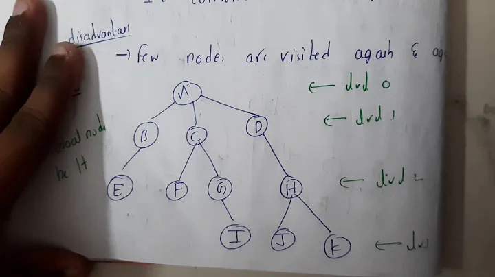 15 Depth first iterative depening search