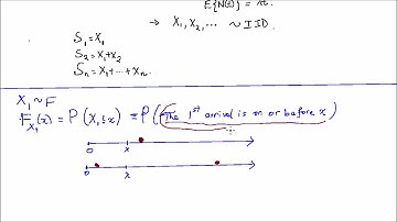 Poisson Process and Gamma Distribution