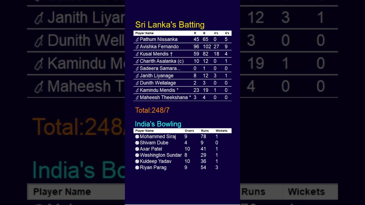 Sri Lanka vs India, 3rd ODI on Aug 07 2024 at Colombo scorecard   Sri Lanka won by 110 runs 