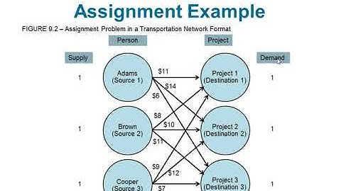 Transportation Assignment And Network Models - Chapter 09 -  Quantitative Analysis for Management