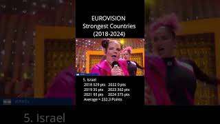 Eurovision Strongest Countries 2018-2024 Based On Average Points