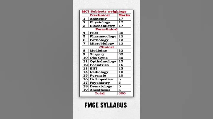 FMGE Syllabus 2025 breakdown #fmge2025 #fmge #fmgepreparation