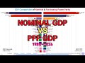 Nominal GDP & Purchasing Power Parity GDP Comparison (1980~2026)