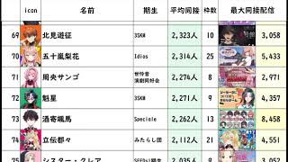 【2026年7月版】にじさんじ 平均同接ランキング【新人デビュー】
